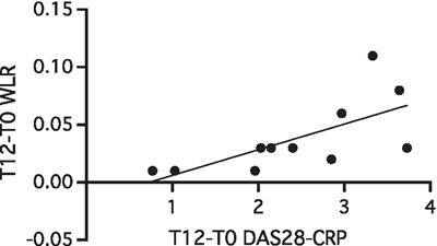 Retinal microvascular alterations in patients with active rheumatoid arthritis without cardiovascular risk factors: the potential effects of T cell co-stimulation blockade